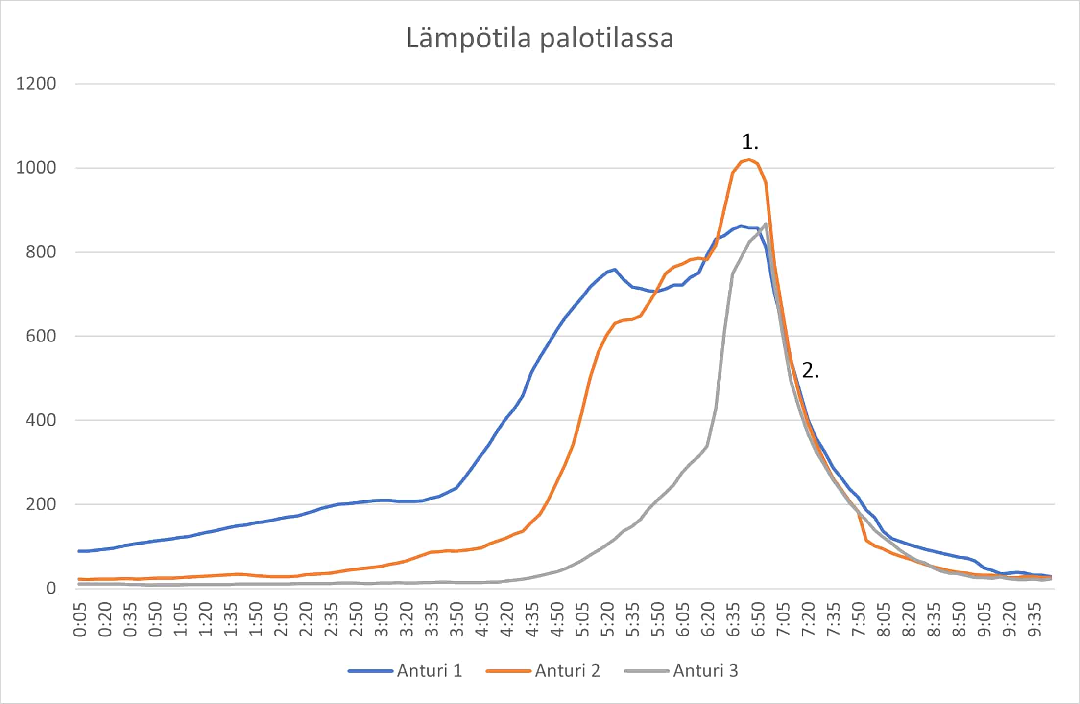 Kaavio, joka näyttää lämpötilan ja ajan muutoksen tuotetta käytettäessä avoimessa asuntopalossa.