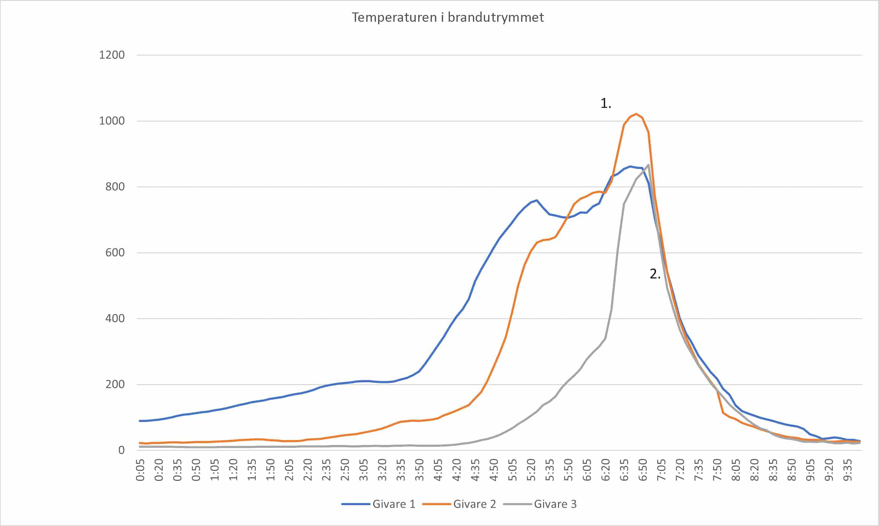 Graf som visar förändringen i temperaturen och tid vid användning av produkten vid öppen lägenhetsbrand.